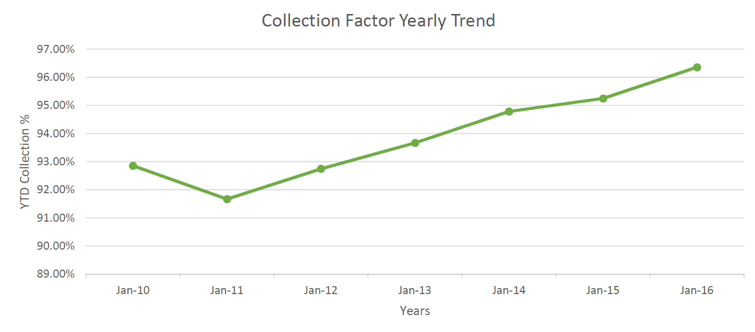 collection-factor
