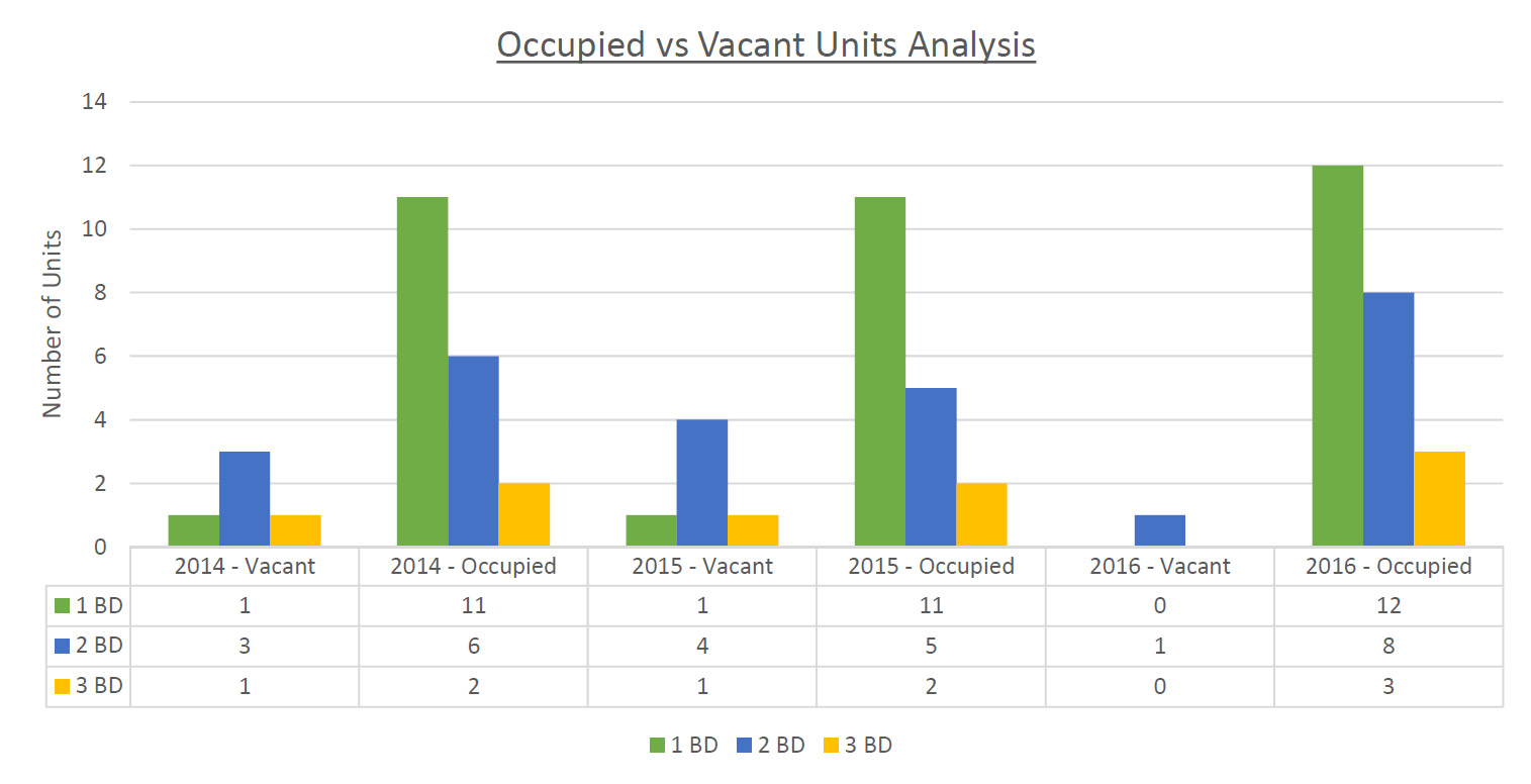 occupied-vs-vacant