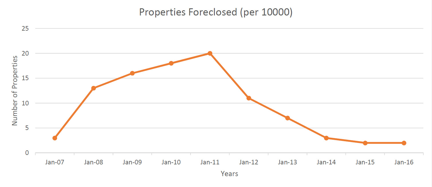 properties-foreclose