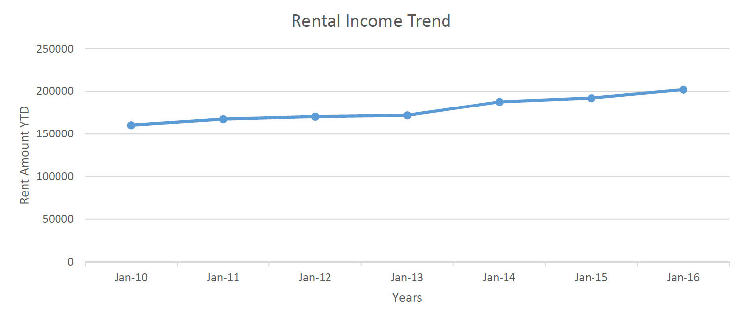 rental-income-trand