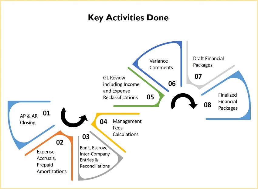 Real Estate Accounting Month End Closing Process Infographic 