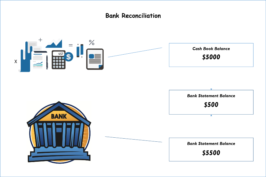 account reconciliation