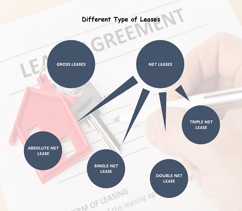 type of leases