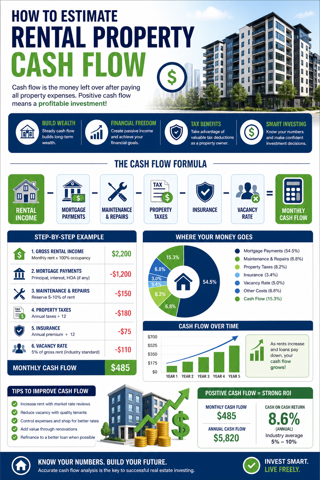 Rental property cash flow