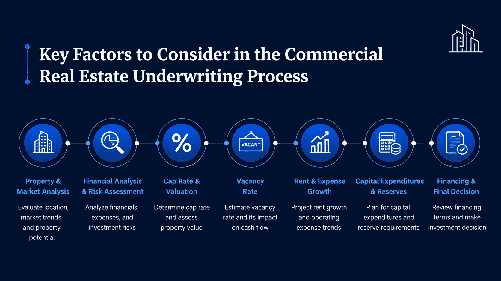 commercial real estate underwriting
