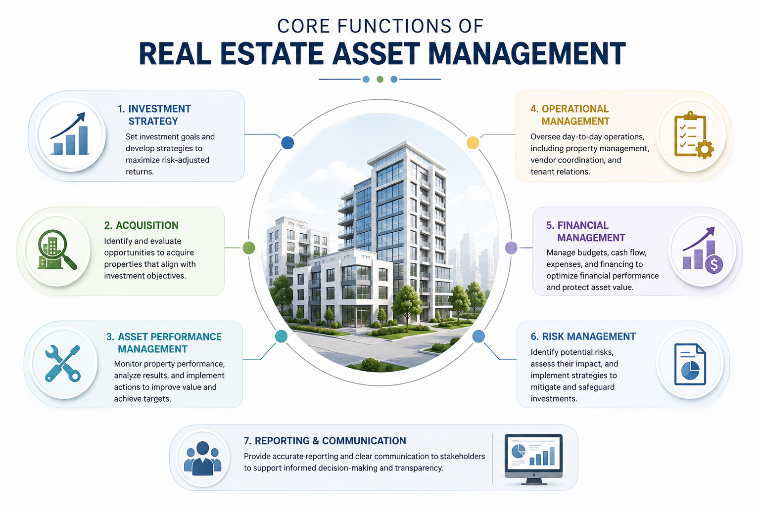 real estate asset management accounting services