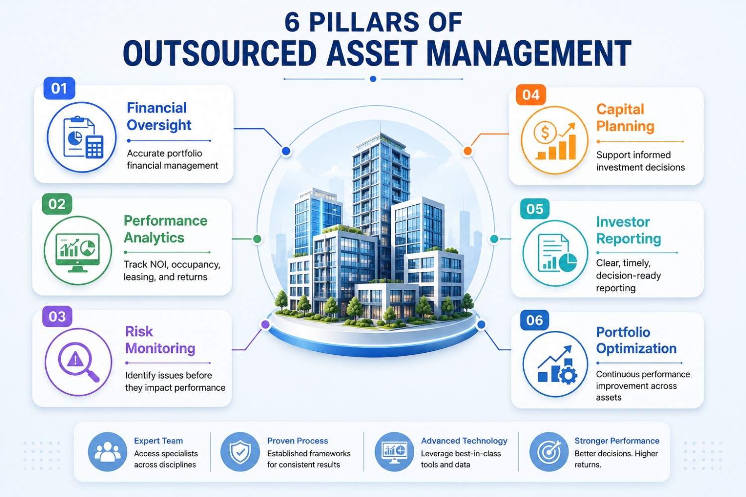 Real Estate Asset Management - outsourcing