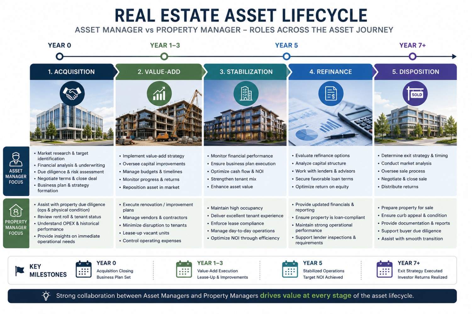 Real Estate Asset Management - infographic