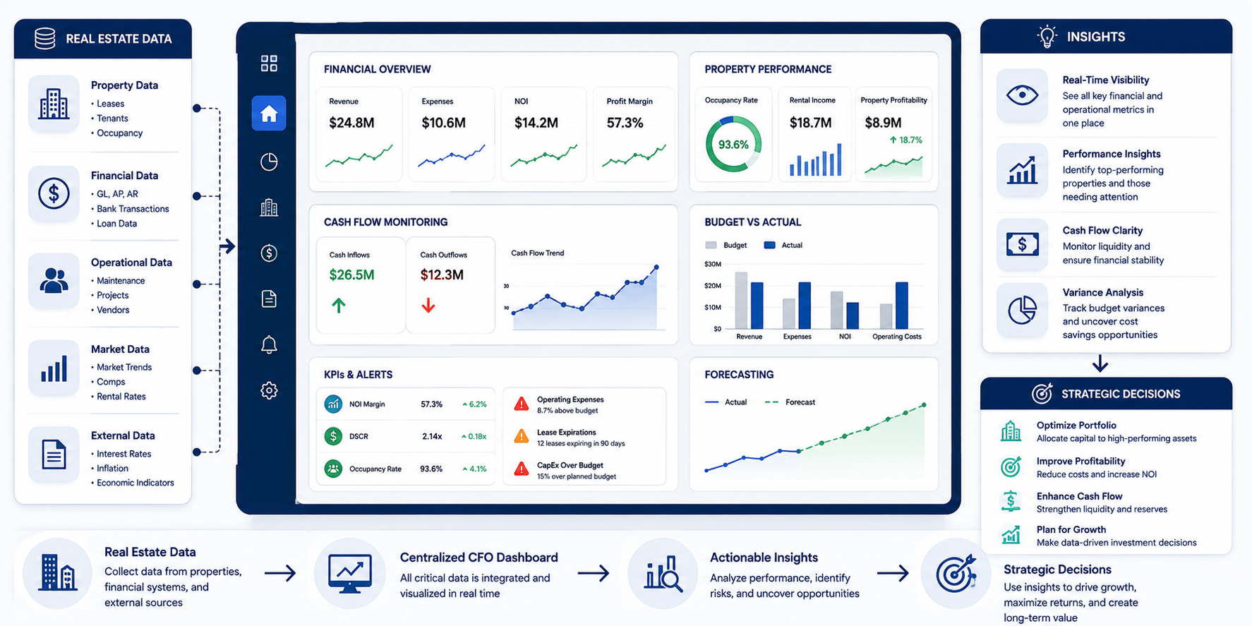 CFO Dashboard Work in Real Estate