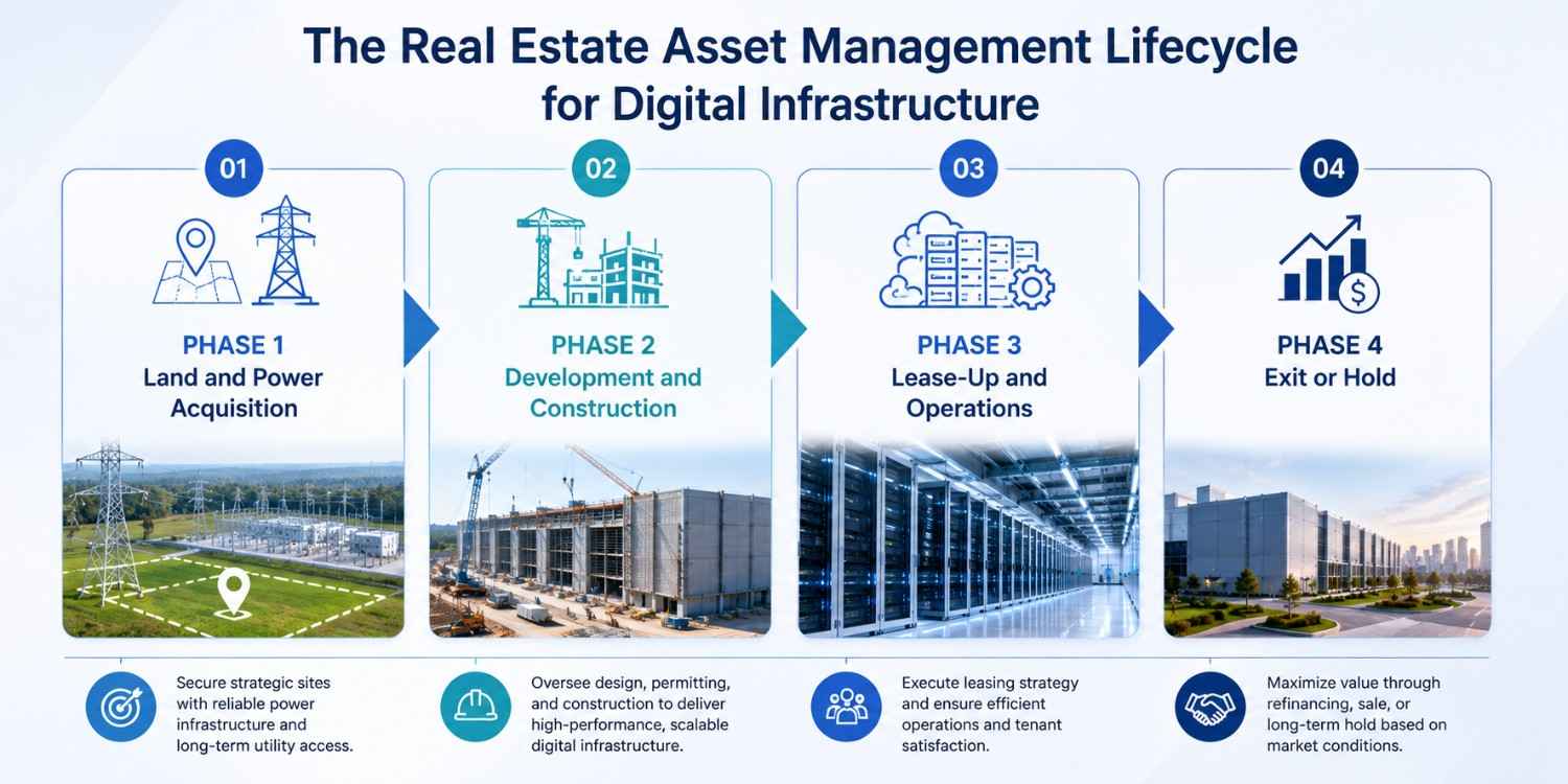asset management accounting for real estate firms