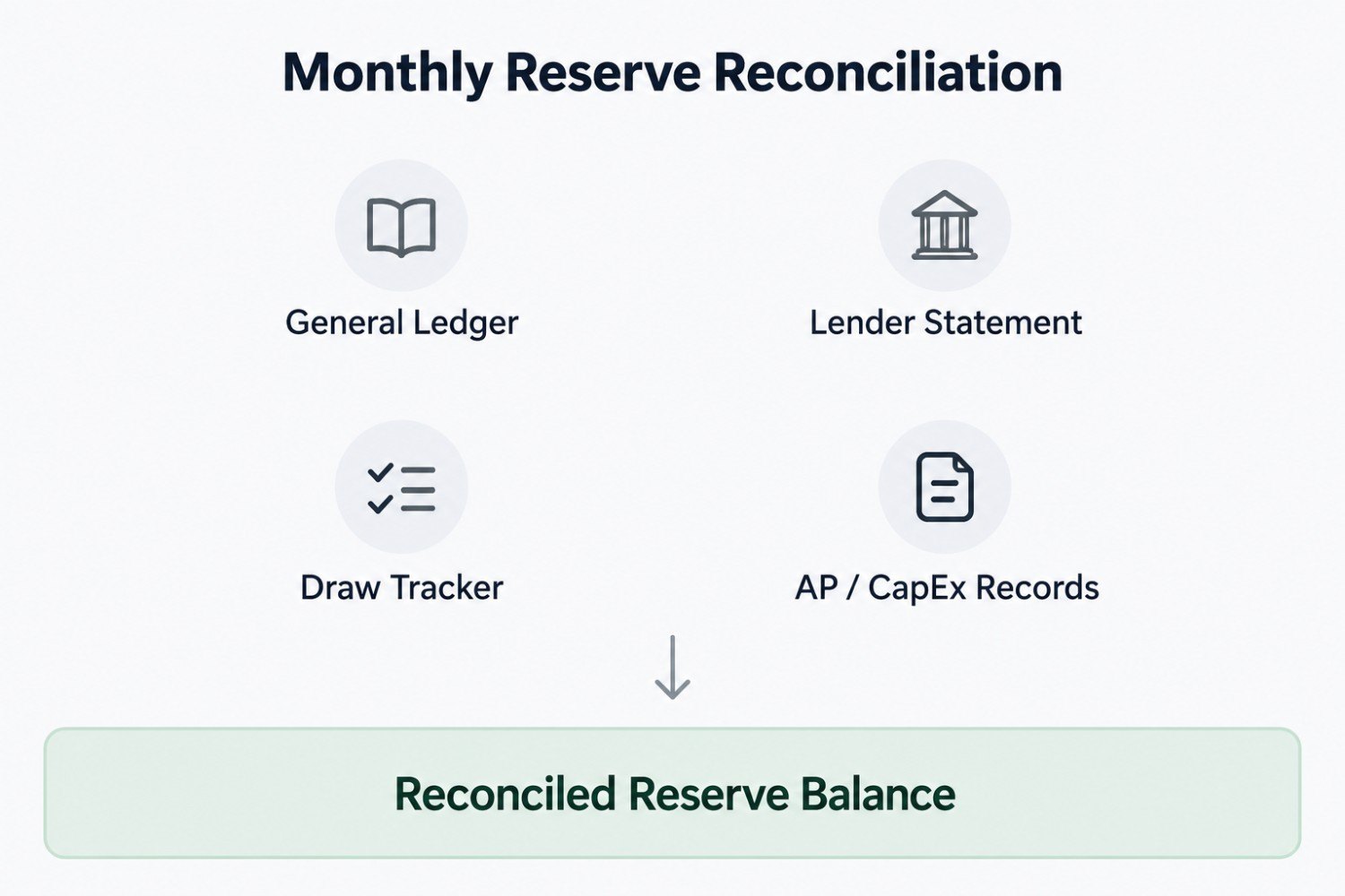 monthly reserve reconciliation